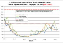 Coronavirus KL letzten 7 Tage pro 100.000 (mit USAF): Landkreis 66,8 ; Stadt 59,3 ; RLP 58,6