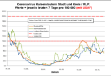 Coronavirus KL letzten 7 Tage pro 100.000 (mit USAF): Landkreis 71,6 ; Stadt 50,8 ; RLP 54,6
