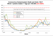Coronavirus KL letzten 7 Tage pro 100.000 (mit USAF): Landkreis 64,4 ; Stadt 52,7 ; RLP 54,3