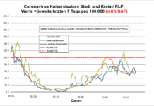 Coronavirus SARS-CoV-2: Fallzahlen und Leitindikatoren für Rheinland-Pfalz, (Datenstand vom 15.10.2021, 14:10 Uhr)