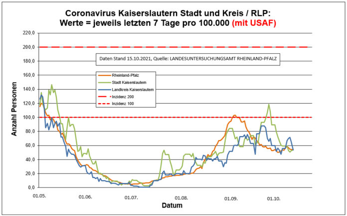 211015 7 Tage Entwicklung Kaiserslautern