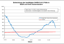 KL – Coronavirus Stadt/Kreis: 133 neue Indexfälle, 330 Personen aus Quarantäne entlassen