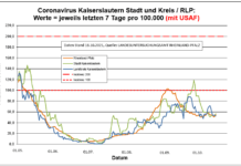 Coronavirus KL letzten 7 Tage pro 100.000 (mit USAF): Landkreis 52,3 ; Stadt 56,5 ; RLP 54,8
