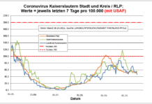 Coronavirus KL letzten 7 Tage pro 100.000 (mit USAF): Landkreis 46,7 ; Stadt 46,1 ; RLP 54,0