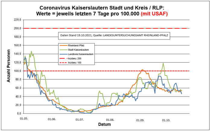 211019 7 Tage Entwicklung Kaiserslautern