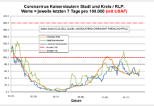 Coronavirus KL letzten 7 Tage pro 100.000 (mit USAF): Landkreis 49,9 ; Stadt 64,9 ; RLP 59,1