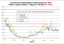 Coronavirus KL letzten 7 Tage pro 100.000 (mit USAF): Landkreis 58,7 ; Stadt 56,5 ; RLP 64,4