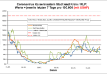 Coronavirus KL letzten 7 Tage pro 100.000 (mit USAF): Landkreis 70,8 ; Stadt 41,4 ; RLP 73,7