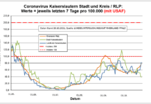 Coronavirus KL letzten 7 Tage pro 100.000 (mit USAF): Landkreis 82,1 ; Stadt 38,6 ; RLP 78,1