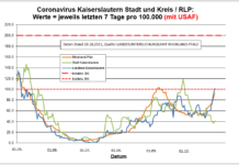 Coronavirus KL letzten 7 Tage pro 100.000 (mit USAF): Landkreis 101,4 ; Stadt 41,4 ; RLP 92,2