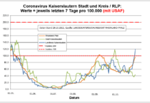 Coronavirus KL letzten 7 Tage pro 100.000 (mit USAF): Landkreis 119,9 ; Stadt 44,2 ; RLP 96,6