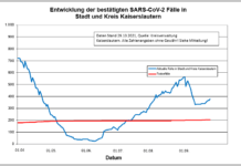 Wochenbericht Stadt/Kreis: 198 neue Indexfälle, 159 Personen aus Quarantäne entlassen, 1 Todesfall