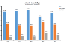 Konjunkturumfrage der Handwerkskammer der Pfalz im Herbst 2021