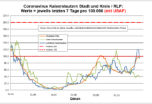 Coronavirus KL letzten 7 Tage pro 100.000 (mit USAF): Landkreis 94,2 ; Stadt 38,6 ; RLP 94,4