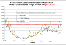 Coronavirus KL letzten 7 Tage pro 100.000 (mit USAF): Landkreis 86,1 ; Stadt 44,2 ; RLP 88,2