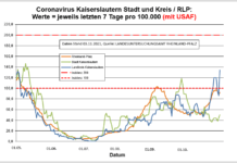 Coronavirus KL letzten 7 Tage pro 100.000 (mit USAF): Landkreis 134,4 ; Stadt 49,9 ; RLP 92,0