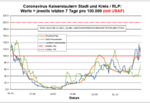Coronavirus KL letzten 7 Tage pro 100.000 (mit USAF): Landkreis 125,5 ; Stadt 72,4 ; RLP 115,4