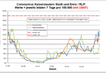 Inzidenz Coronavirus im Landkreis von 443 bei unter 20-jährigen (letzten 7 Tage pro 100.000)
