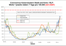Coronavirus KL letzten 7 Tage pro 100.000 (mit USAF): Landkreis 153,7 ; Stadt 99,7 ; RLP 153,6