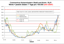 Coronavirus KL letzten 7 Tage pro 100.000 (mit USAF): Landkreis 144,1 ; Stadt 108,2 ; RLP 157,8