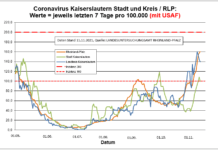 Coronavirus KL letzten 7 Tage pro 100.000 (mit USAF): Landkreis 139,2 ; Stadt 99,7 ; RLP 160,1