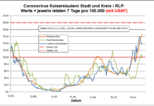 Coronavirus KL letzten 7 Tage pro 100.000 (mit USAF): Landkreis 136,8 ; Stadt 106,3 ; RLP 166,3