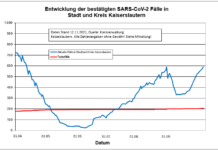 Wochenbericht Stadt/Kreis: 286 neue Indexfälle, 208 Personen aus Quarantäne entlassen, 4 Todesfälle