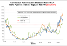 Coronavirus KL letzten 7 Tage pro 100.000 (mit USAF): Landkreis 123,1 ; Stadt 112 ; RLP 177,3
