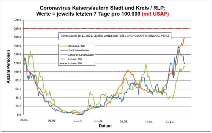 211116 7 Tage Entwicklung Kaiserslautern