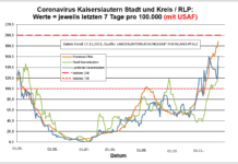 Coronavirus KL letzten 7 Tage pro 100.000 (mit USAF): Landkreis 141,6 ; Stadt 160,9 ; RLP 188,7