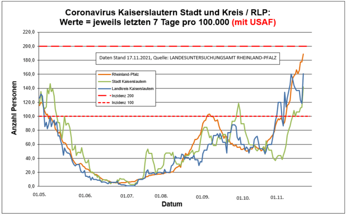 211117 7 Tage Entwicklung Kaiserslautern