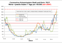 Coronavirus KL letzten 7 Tage pro 100.000 (mit USAF): Landkreis 183,5 ; Stadt 161,0 ; RLP 193,5