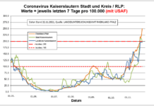 Coronavirus KL letzten 7 Tage pro 100.000 (mit USAF): Landkreis 196,4 ; Stadt 197,6 ; RLP 249,8