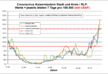 Coronavirus KL letzten 7 Tage pro 100.000 (mit USAF): Landkreis 200,4 ; Stadt 205,1 ; RLP 255,6