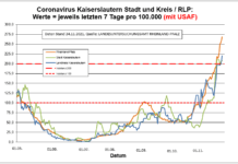 Coronavirus KL letzten 7 Tage pro 100.000 (mit USAF): Landkreis 220,7 ; Stadt 208,2 ; RLP 268,7