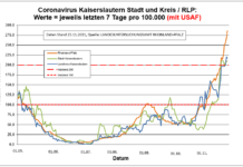 Coronavirus KL letzten 7 Tage pro 100.000 (mit USAF): Landkreis 217,4 ; Stadt 210,1 ; RLP 285,6