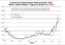 Coronavirus KL letzten 7 Tage pro 100.000 (mit USAF): Landkreis 245,7 ; Stadt 271,3 ; RLP 300