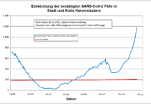 Wochenbericht Stadt/Kreis: 612 neue Indexfälle, 239 Personen aus Quarantäne entlassen, drei Todesfälle
