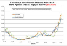 Coronavirus KL letzten 7 Tage pro 100.000 (mit USAF): Landkreis 264,3 ; Stadt 317,4 ; RLP 306,5