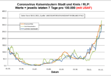 Coronavirus KL letzten 7 Tage pro 100.000 (mit USAF): Landkreis 298,3 ; Stadt 332,5 ; RLP 303,6