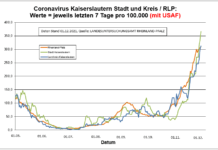 Coronavirus KL letzten 7 Tage pro 100.000 (mit USAF): Landkreis 312,8 ; Stadt 366,4 ; RLP 309,6