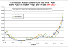 Coronavirus KL letzten 7 Tage pro 100.000 (mit USAF): Landkreis 350,8 ; Stadt 416,3 ; RLP 310,1