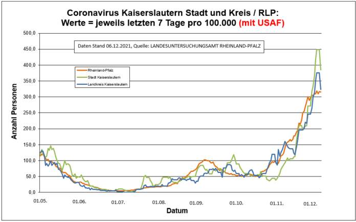 211206 7 Tage Entwicklung Kaiserslautern