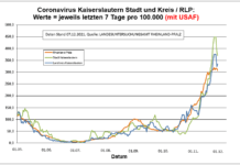 Coronavirus KL letzten 7 Tage pro 100.000 (mit USAF): Landkreis 335,5 ; Stadt 370,2 ; RLP 305,8