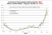 Coronavirus KL letzten 7 Tage pro 100.000 (mit USAF): Landkreis 352,4 ; Stadt 395,6 ; RLP 307,6