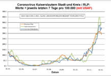 Coronavirus KL letzten 7 Tage pro 100.000 (mit USAF): Landkreis 337,1 ; Stadt 368,3 ; RLP 289