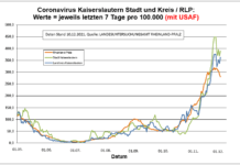 Coronavirus KL letzten 7 Tage pro 100.000 (mit USAF): Landkreis 362,9 ; Stadt 389,0 ; RLP 281,1