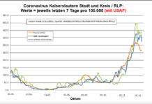 Coronavirus KL letzten 7 Tage pro 100.000 (mit USAF): Landkreis 326,6 ; Stadt 322,2 ; RLP 262,2