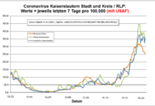 Coronavirus KL letzten 7 Tage pro 100.000 (mit USAF): Landkreis 345,2 ; Stadt 364,5 ; RLP 252,0