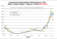Coronavirus KL letzten 7 Tage pro 100.000 (mit USAF): Landkreis 354,9 ; Stadt 346,6 ; RLP 231,3